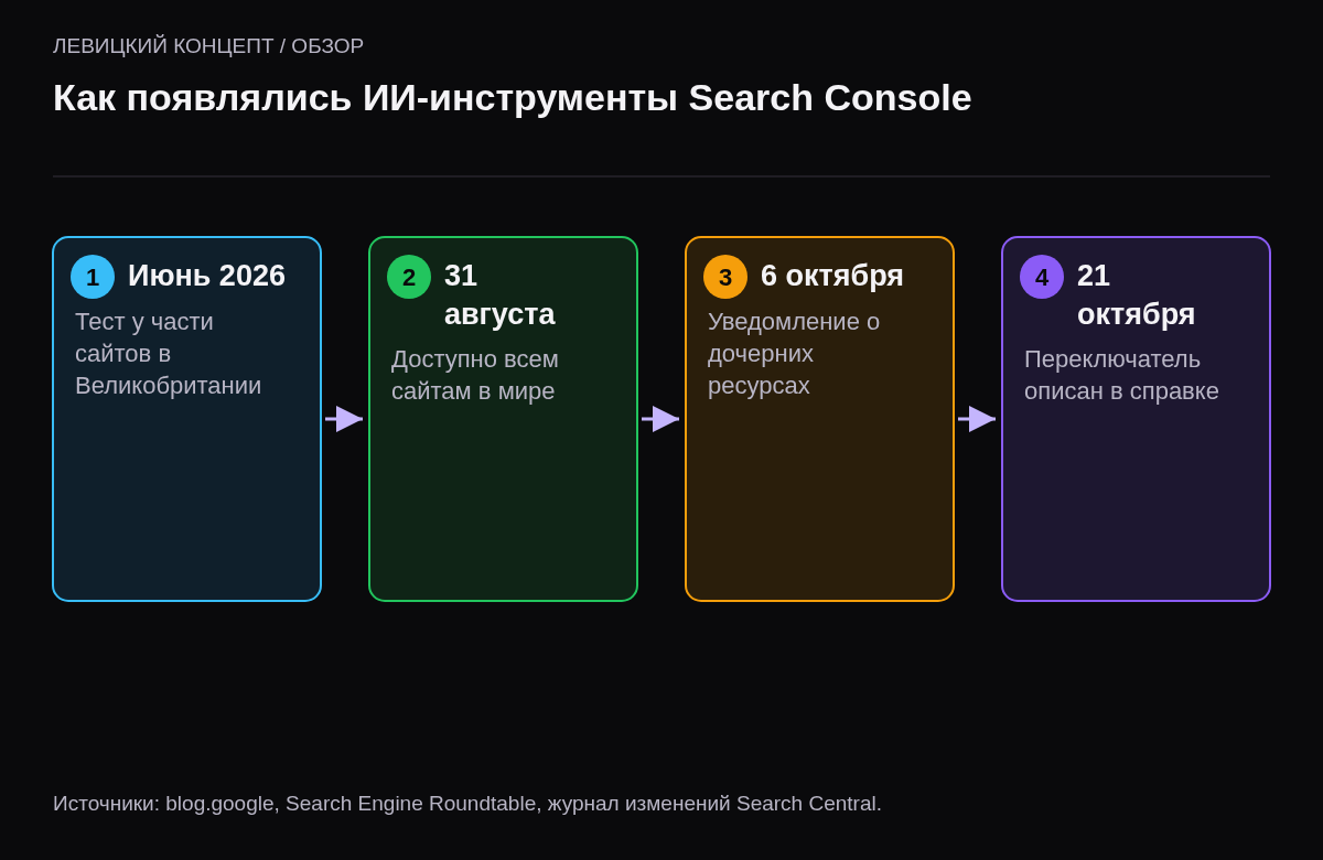 Хронология: июнь 2026 тест в Великобритании, 31 августа раскатка на все сайты, 6 октября уведомление о переопределении настройки, 21 октября описание в справке.