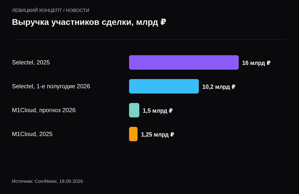 Выручка: Selectel за 2025 год 16 миллиардов рублей, Selectel за первое полугодие 2026 года 10,2 миллиарда, M1Cloud прогноз на 2026 год 1,5 миллиарда, M1Cloud за 2025 год 1,25 миллиарда.