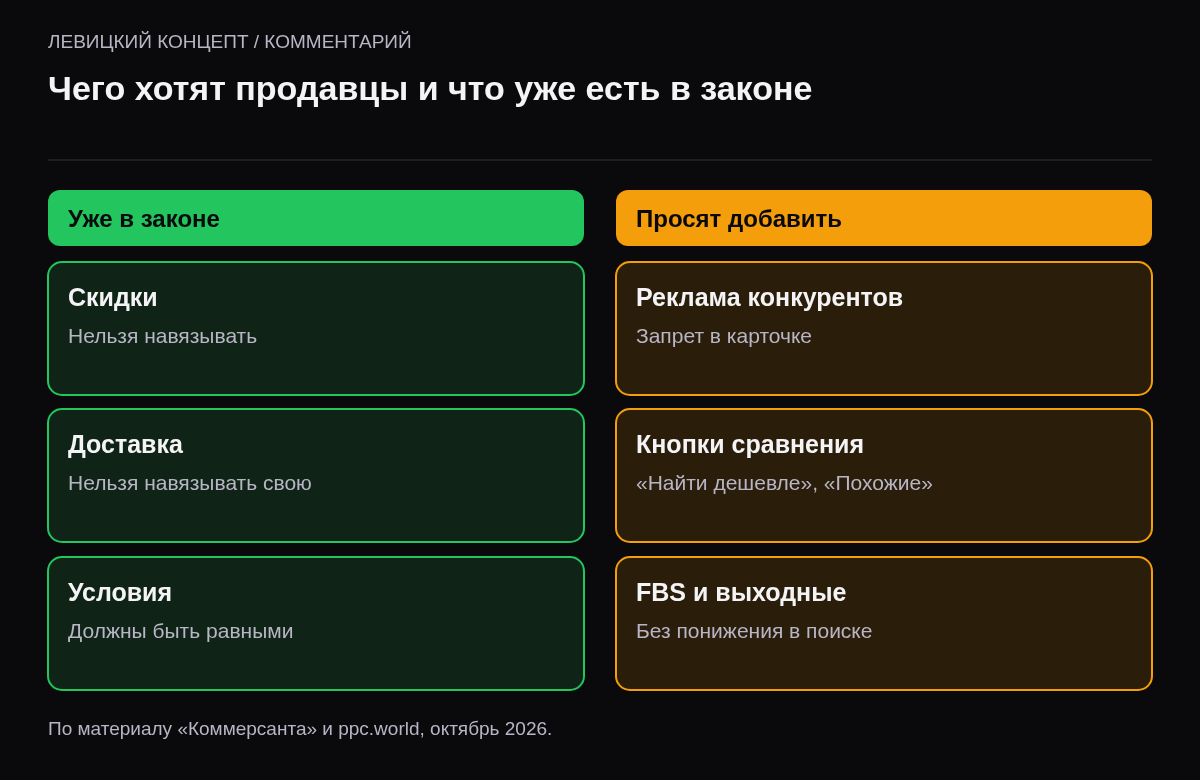 Две колонки. Уже в законе: запрет навязывать скидки, запрет навязывать доставку, равные условия. Просят добавить: запрет рекламы конкурентов в карточке, убрать кнопки сравнения, не понижать FBS, раздельная оплата услуг.