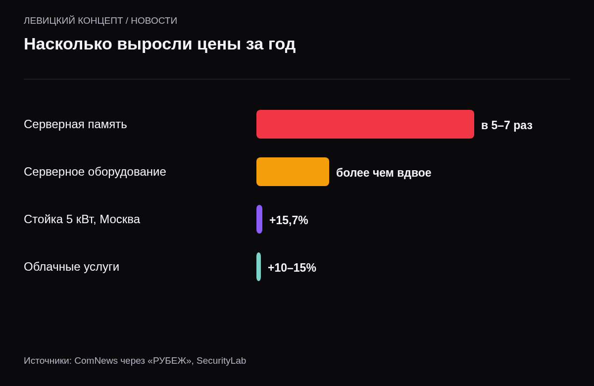 Рост цен: серверная память в 5–7 раз, серверное оборудование более чем вдвое, стойка 5 кВт в Москве плюс 15,7%, облачные услуги плюс 10–15%.