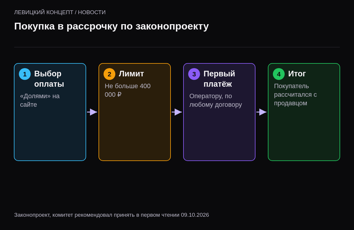 Четыре шага: покупатель выбирает оплату долями, сумма не больше 400 тысяч, первый платёж оператору, обязательство перед продавцом исполнено.