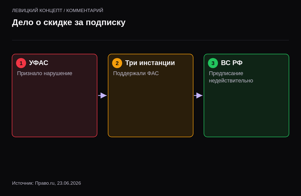 Три этапа: УФАС признало нарушение, три инстанции поддержали ФАС, Экономколлегия ВС отменила решения и признала предписание недействительным.