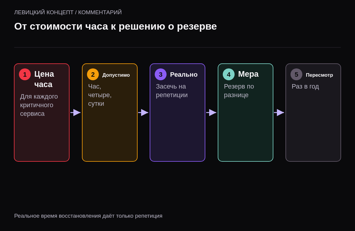 Пять шагов: посчитать стоимость часа, определить допустимое время простоя, отрепетировать восстановление, выбрать меру по разнице, пересматривать раз в год.