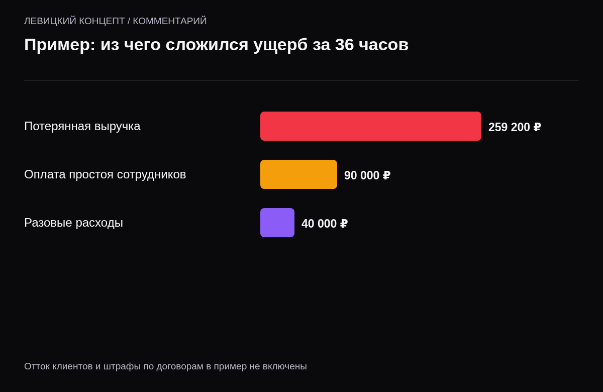 Пример ущерба интернет-магазина за 36 часов простоя: потерянная выручка 259,2 тысячи рублей, оплата простоя сотрудников 90 тысяч, разовые расходы 40 тысяч, итого около 389 тысяч рублей.