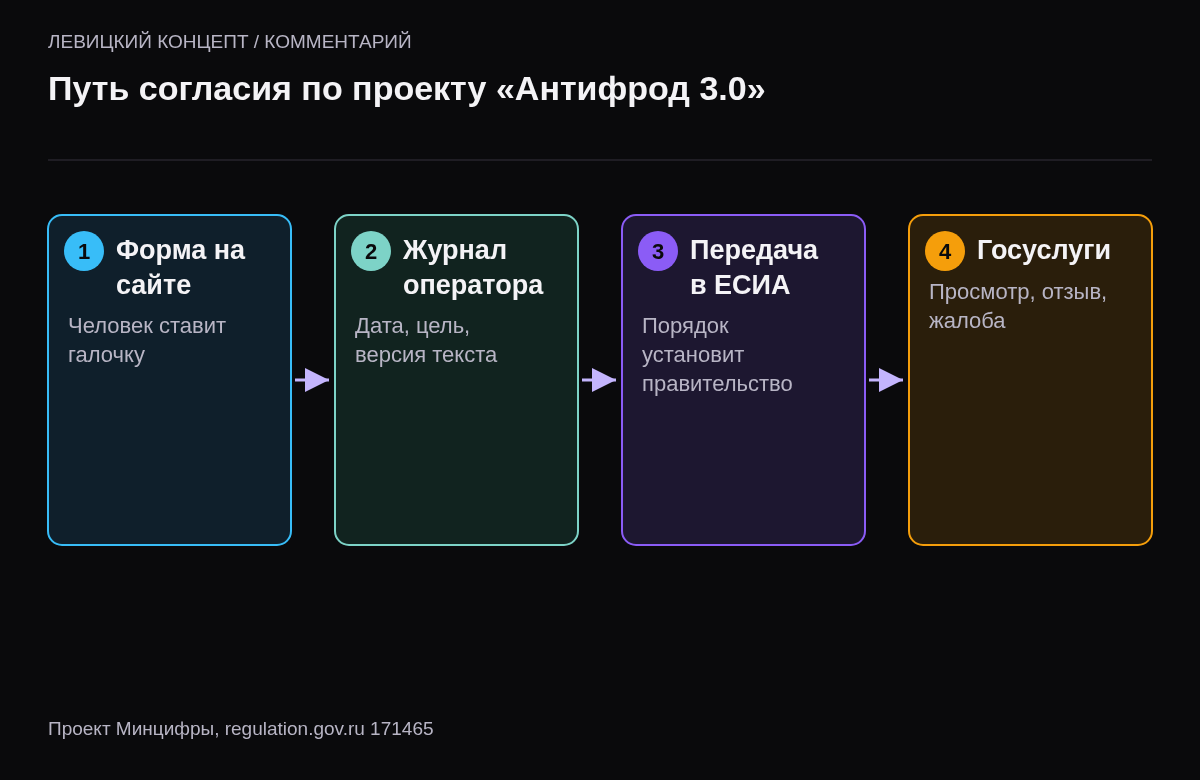 Четыре шага: пользователь даёт согласие на сайте, оператор записывает, сведения уходят в ЕСИА, гражданин видит и может отозвать на Госуслугах.