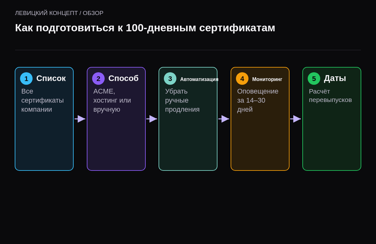 Пять шагов: список сертификатов, способ продления, перевод ручных на автоматизацию, мониторинг, расчёт дат.