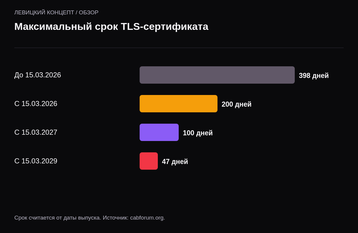Столбцы сокращения максимального срока сертификата: 398 дней до марта 2026, 200 дней с марта 2026, 100 дней с марта 2027, 47 дней с марта 2029.