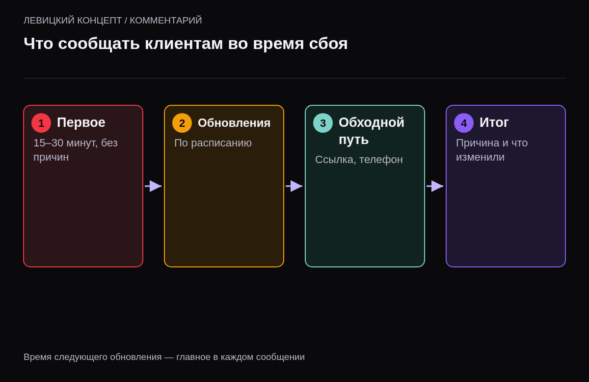 Четыре сообщения: первое в течение 15–30 минут о том, что проблема замечена; обновления по расписанию; обходной путь для клиентов; итоговое сообщение с причиной и мерами.