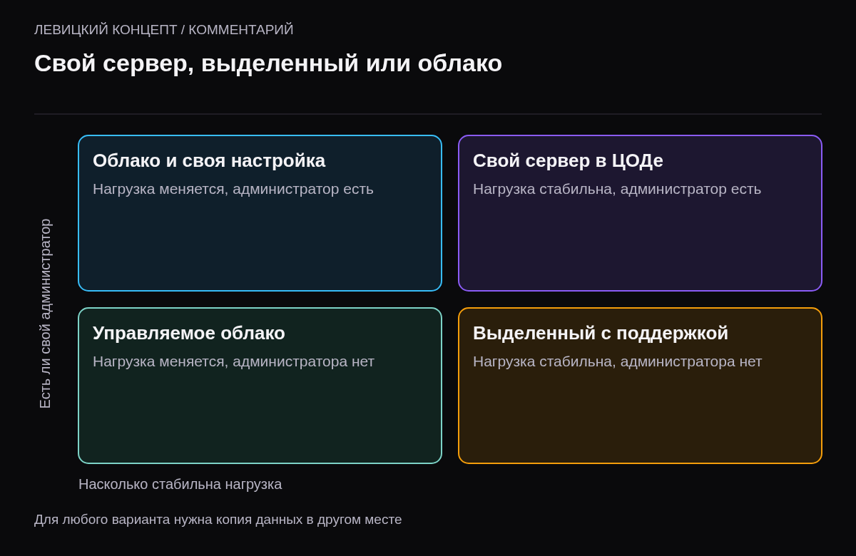 Матрица: стабильная нагрузка и есть администратор — свой сервер в ЦОДе; стабильная нагрузка без администратора — выделенный сервер с поддержкой; меняющаяся нагрузка и есть администратор — облако с собственной настройкой; меняющаяся нагрузка без администратора — облако с управляемыми сервисами.