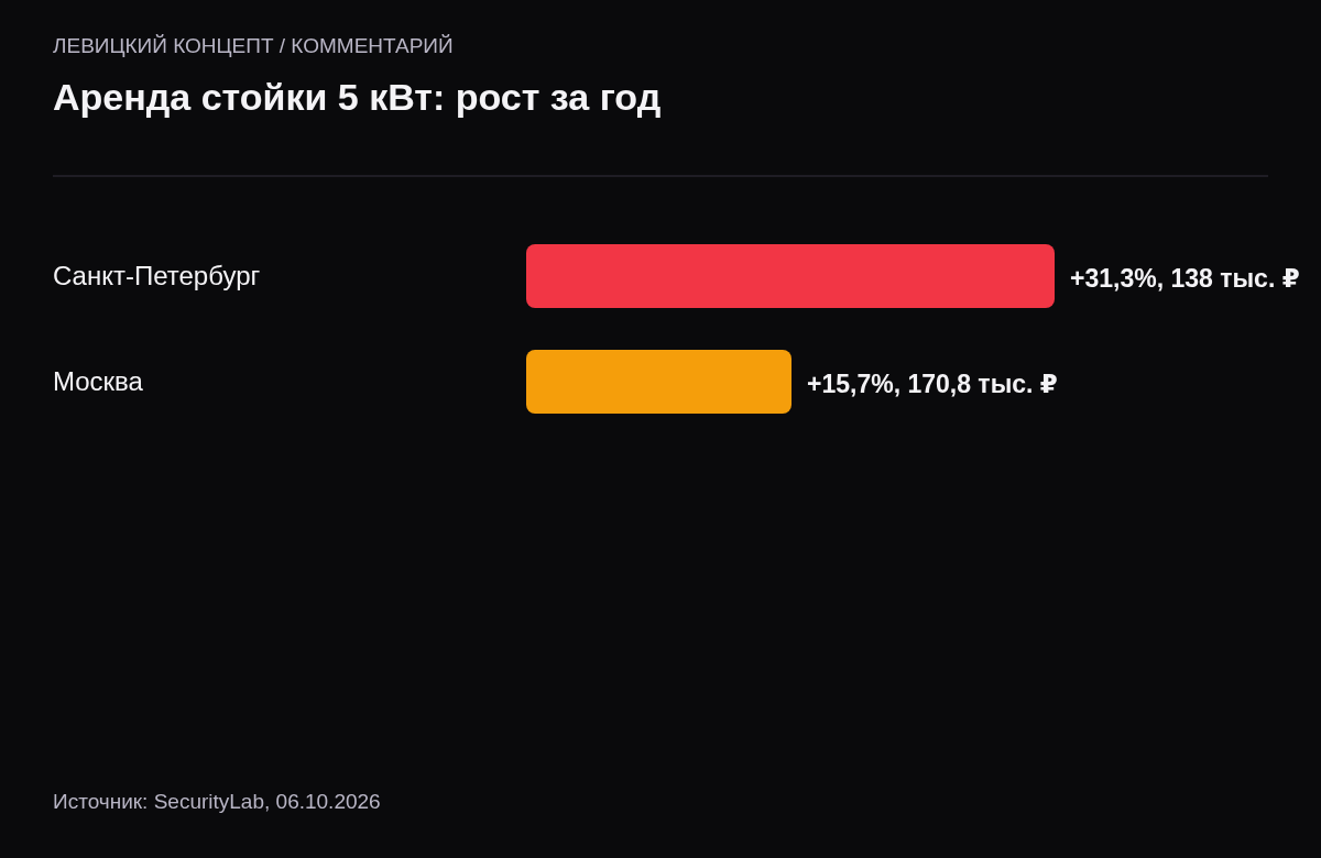 Рост цены аренды стойки на 5 кВт за год во втором квартале 2026: Санкт-Петербург плюс 31,3% до 138 тысяч рублей, Москва плюс 15,7% до 170,8 тысячи рублей.