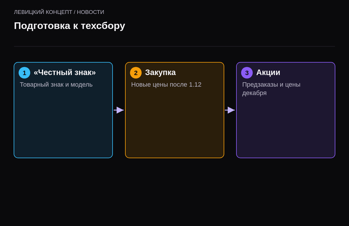 Три шага: внести сведения в Честный знак, пересчитать закупку, проверить акции и предзаказы.