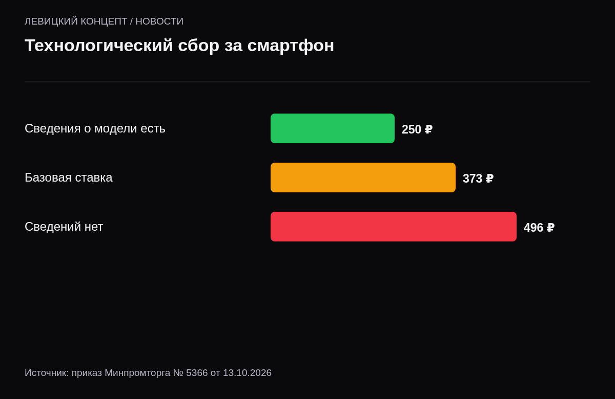 Сбор за смартфон: 250 рублей со сведениями в Честном знаке, 373 базовая ставка, 496 без сведений.