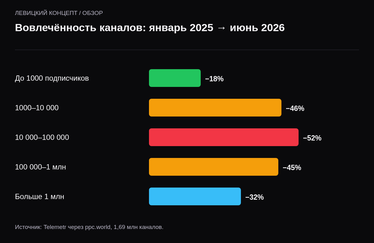 Падение ER по размеру канала: до 1000 подписчиков минус 18%, 1–10 тысяч минус 46%, 10–100 тысяч минус 52%, 100 тысяч–1 млн минус 45%, больше 1 млн минус 32%.