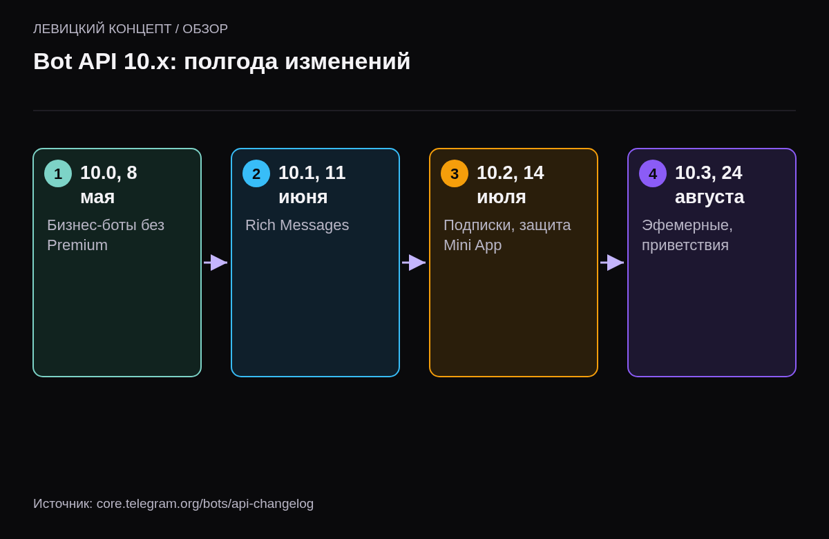 Хронология: 8 мая версия 10.0 — бизнес-боты без Premium и гостевой режим; 11 июня 10.1 — форматированные сообщения; 14 июля 10.2 — подписки и защита мини-приложений; 24 августа 10.3 — эфемерные сообщения и приветствия.