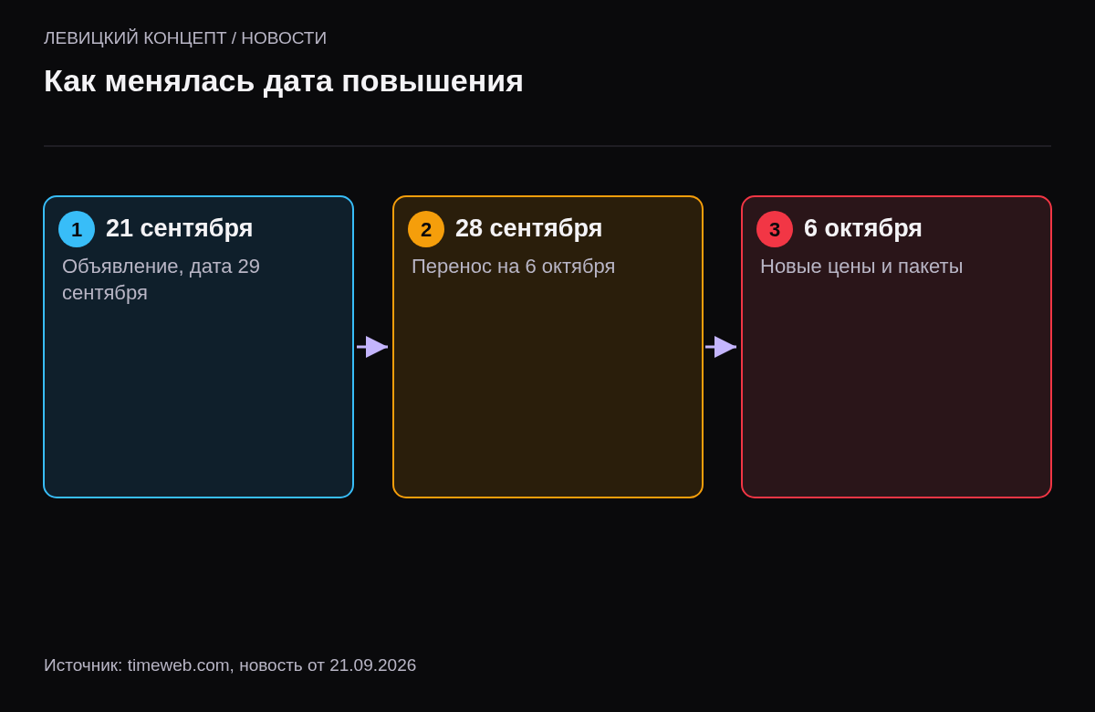 Хронология: 21 сентября Timeweb объявил об изменении цен с 29 сентября, 28 сентября дату перенесли на 6 октября, с 6 октября новые цены для помесячной оплаты, для годовой — при продлении.