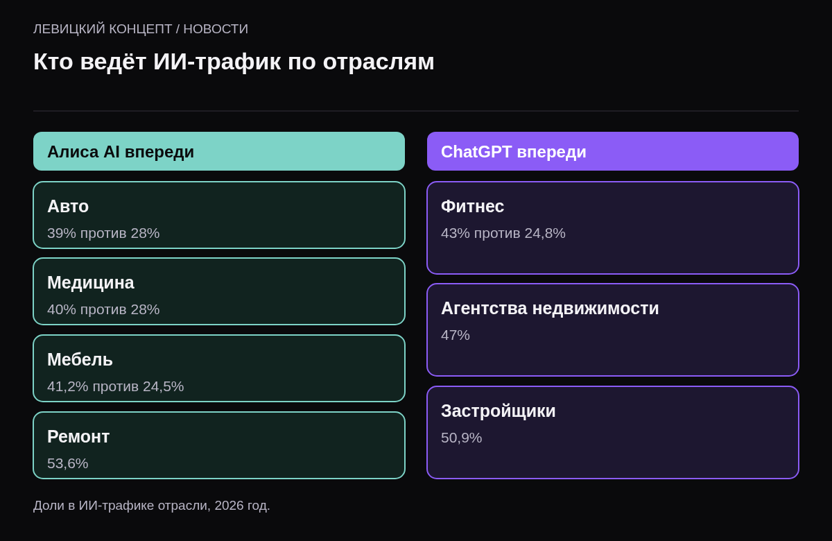 Две колонки. Алиса AI впереди: авто 39%, медицина 40%, мебель 41,2%, ремонт 53,6%. ChatGPT впереди: фитнес 43%, агентства недвижимости 47%, застройщики 50,9%.