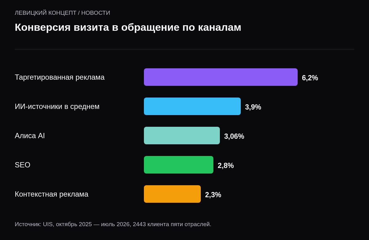 Конверсия по данным UIS: таргетированная реклама 6,2%, ИИ-источники 3,9%, Алиса AI 3,06%, SEO 2,8%, контекстная реклама 2,3%.