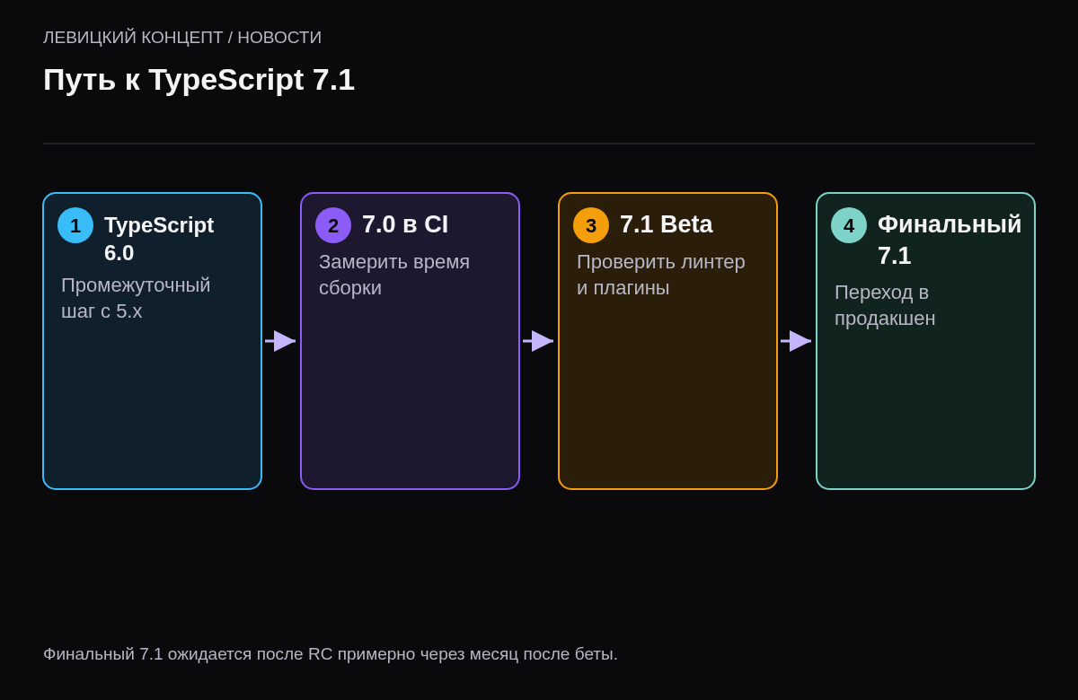 Четыре шага: перейти на TypeScript 6.0, попробовать 7.0 в CI, проверить 7.1 Beta с линтером и фреймворком, перейти после финального релиза 7.1.