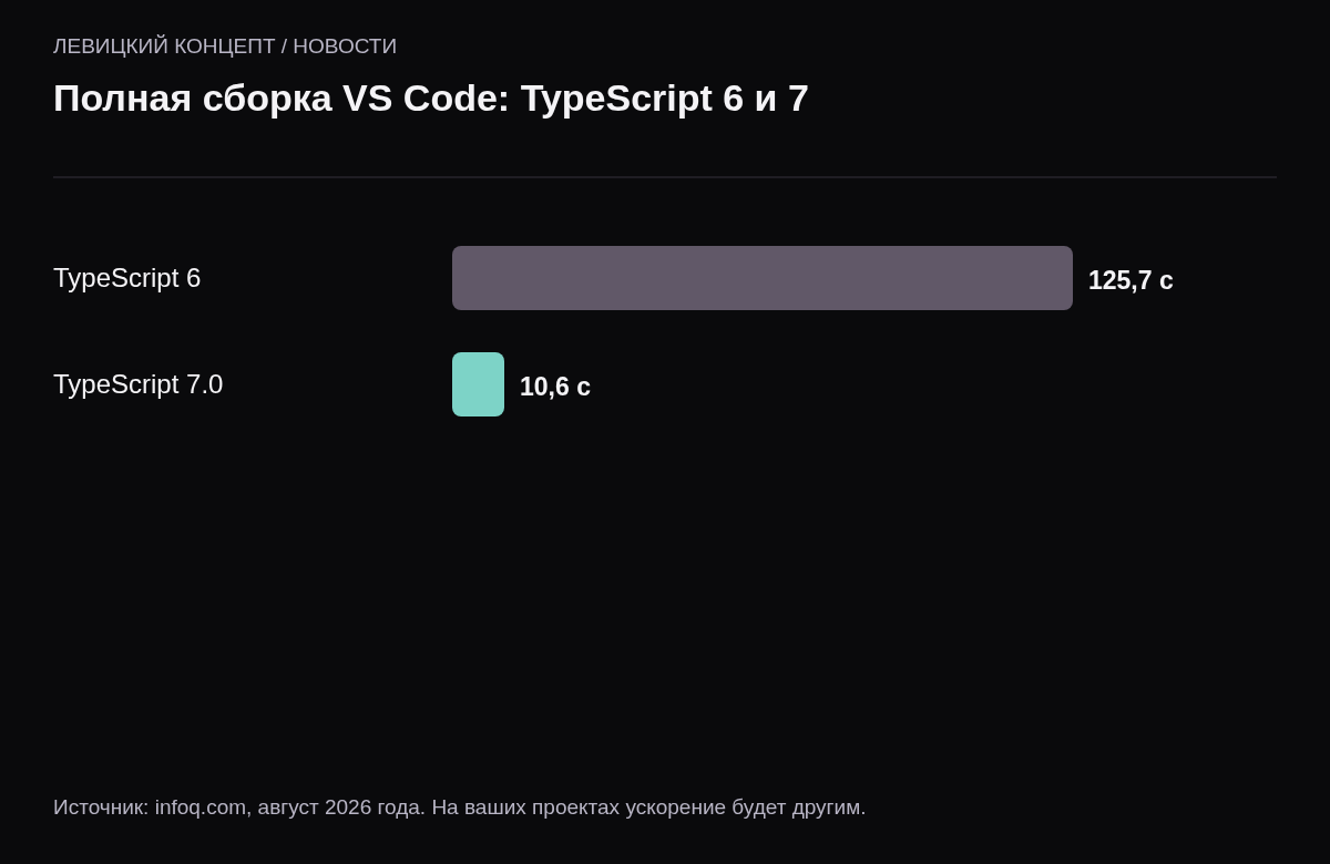 Время полной сборки VS Code: TypeScript 6 — 125,7 секунды, TypeScript 7 — 10,6 секунды, ускорение в 11,9 раза.