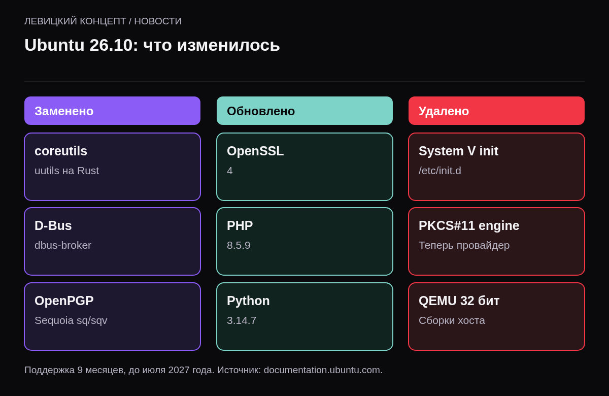 Три колонки: заменено — coreutils на Rust, dbus-broker, Sequoia PGP; обновлено — OpenSSL 4, PHP 8.5.9, Python 3.14.7; удалено — init-скрипты System V, PKCS#11-движок, 32-битный QEMU.