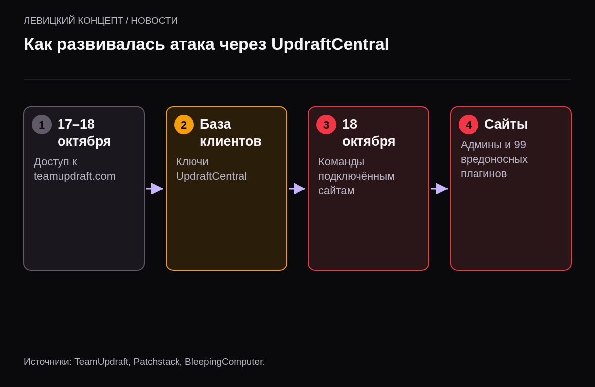 Четыре этапа: взлом teamupdraft.com, кража ключей из базы клиентов, команды на подключённые сайты, установка вредоносных плагинов и администраторов.