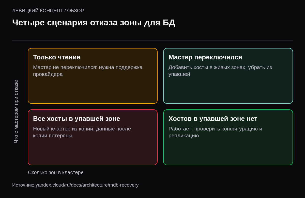 Матрица: все хосты в упавшей зоне — восстановление из копии в новом кластере; часть хостов и мастер переключился — добавить хосты в живых зонах; мастер не переключился — режим чтения, нужна поддержка; хостов в упавшей зоне нет — проверить конфигурацию.