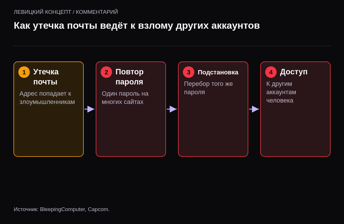 Четыре звена: утечка адреса почты, повтор пароля на других сайтах, подстановка учётных данных, доступ к другим аккаунтам.