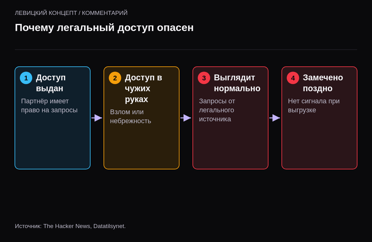 Четыре звена: партнёру выдан доступ к данным, доступ скомпрометирован или использован небрежно, выгрузка выглядит нормальной, утечка замечена поздно.