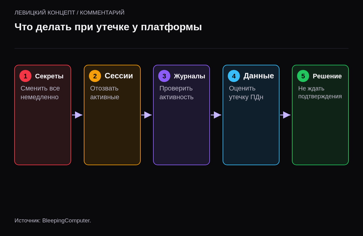 Пять шагов: сменить все секреты, отозвать сессии, проверить журналы, оценить утечку данных, не ждать подтверждения.