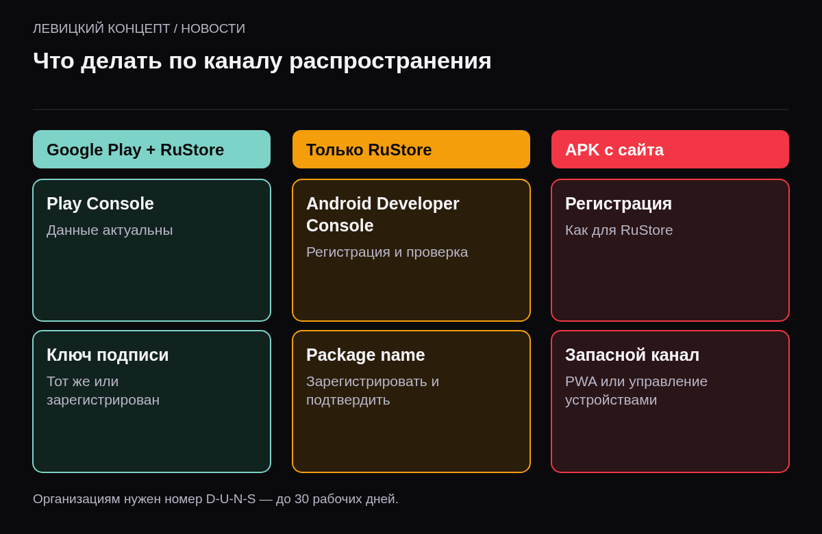 Три колонки: Google Play и RuStore — проверить единый ключ подписи; только RuStore — зарегистрироваться в Android Developer Console; APK с сайта — регистрация и запасной канал.