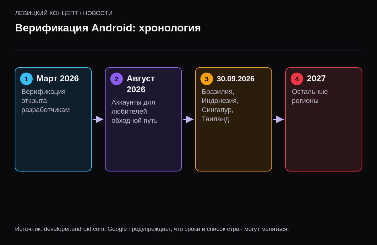 Хронология: март 2026 — верификация открыта всем; август 2026 — аккаунты для любителей и расширенная установка; 30 сентября 2026 — требование в четырёх странах; 2027 — весь мир.