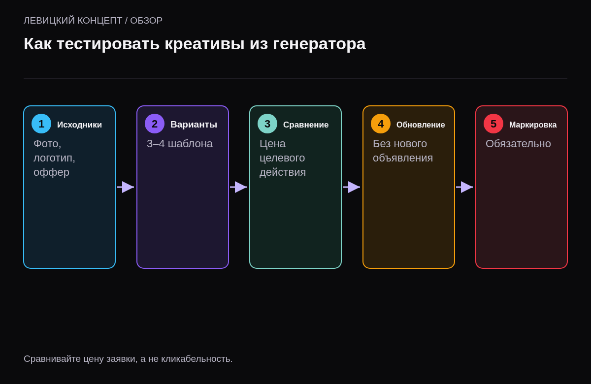 Пять шагов: подготовить исходники, сделать 3–4 варианта, сравнить цену целевого действия через неделю, обновлять оффер в работающем объявлении, маркировать рекламу.