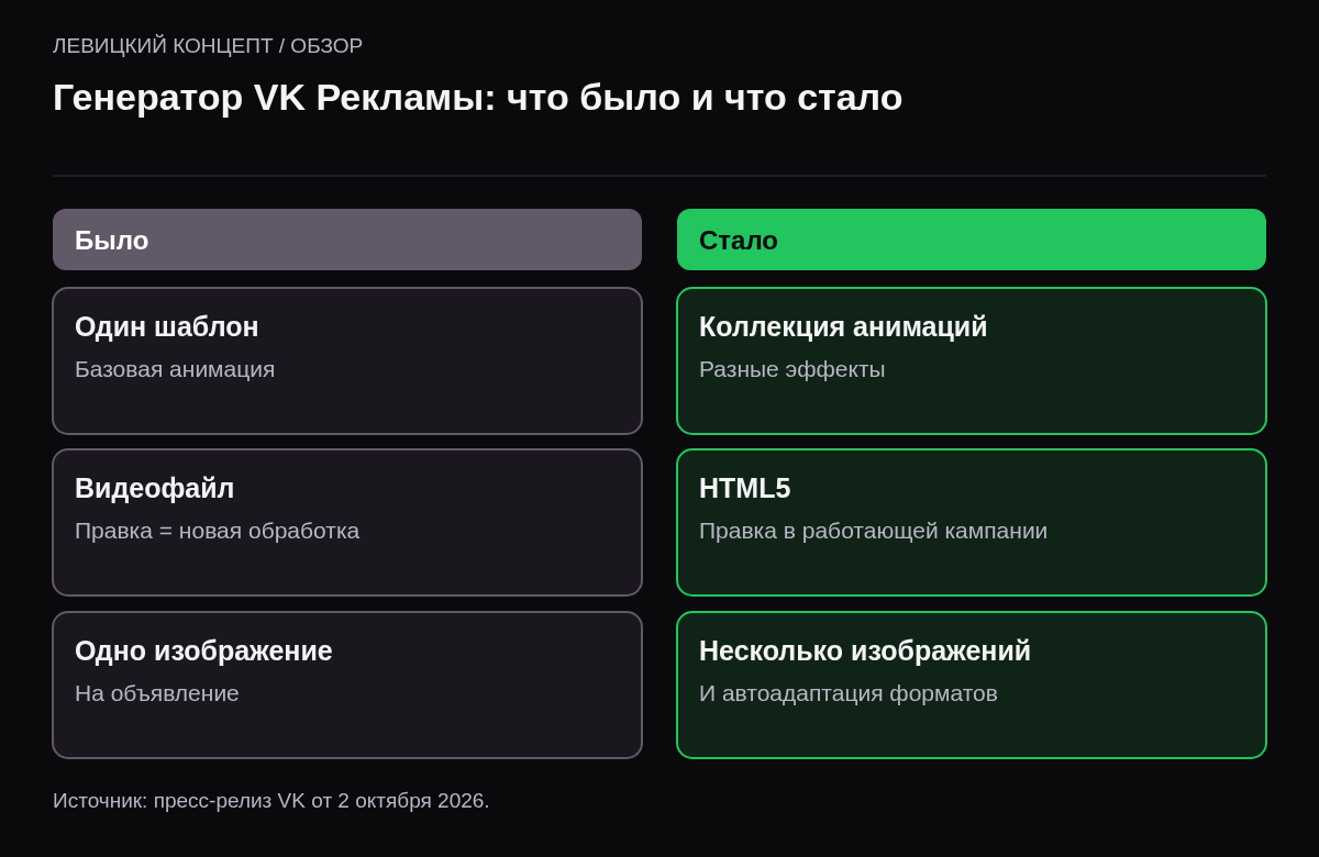 Две колонки. Было: один базовый шаблон, видеофайл, правка через новую обработку, одно изображение. Стало: коллекция анимаций, HTML5, правка в запущенной кампании, несколько изображений, автоадаптация форматов.