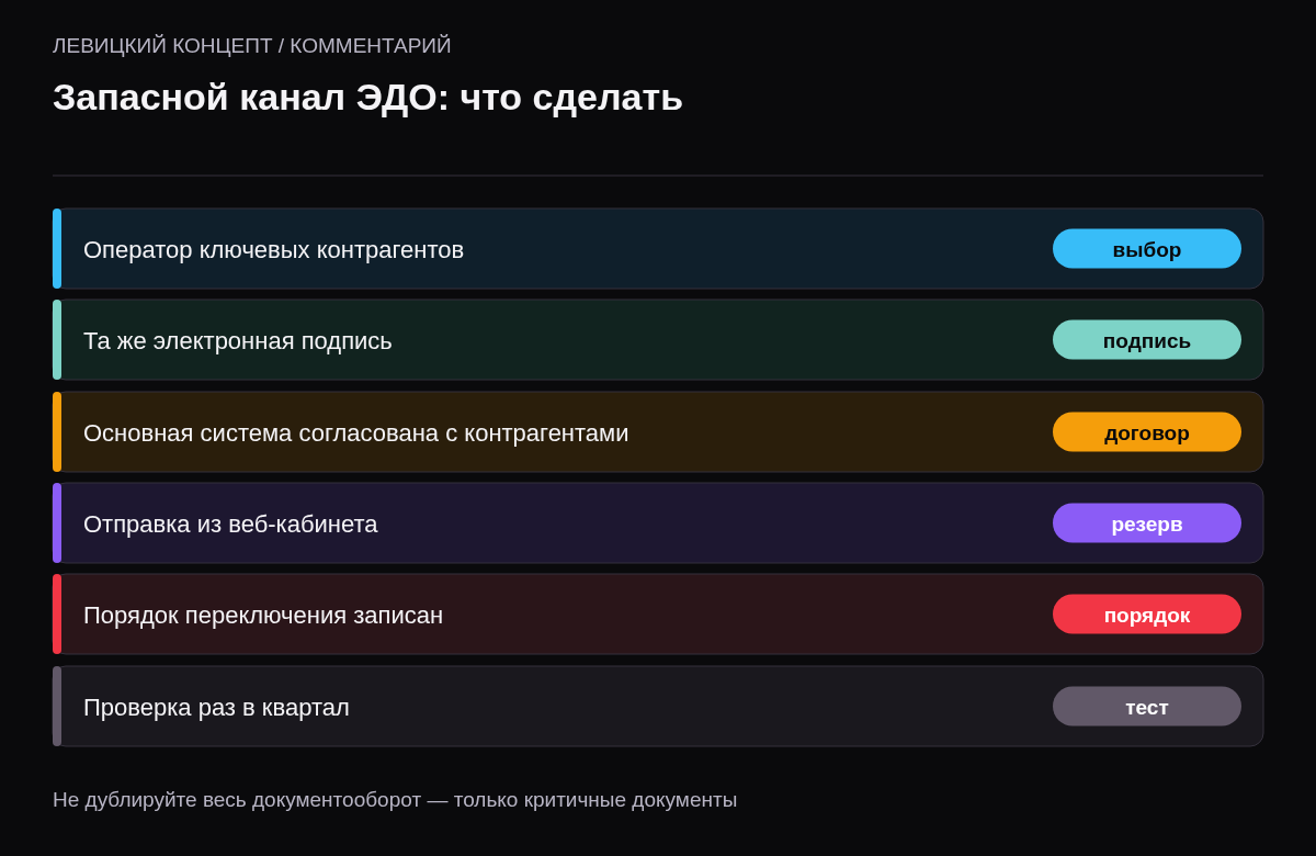 Чек-лист: выбрать второго оператора по ключевым контрагентам, использовать ту же подпись, договориться с контрагентами об основной системе, настроить отправку из веб-кабинета, описать порядок переключения, проверять раз в квартал.