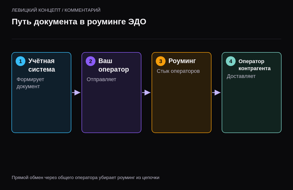 Документ проходит четыре звена: учётная система, ваш оператор ЭДО, роуминг между операторами, оператор контрагента; сбой любого звена задерживает документ.