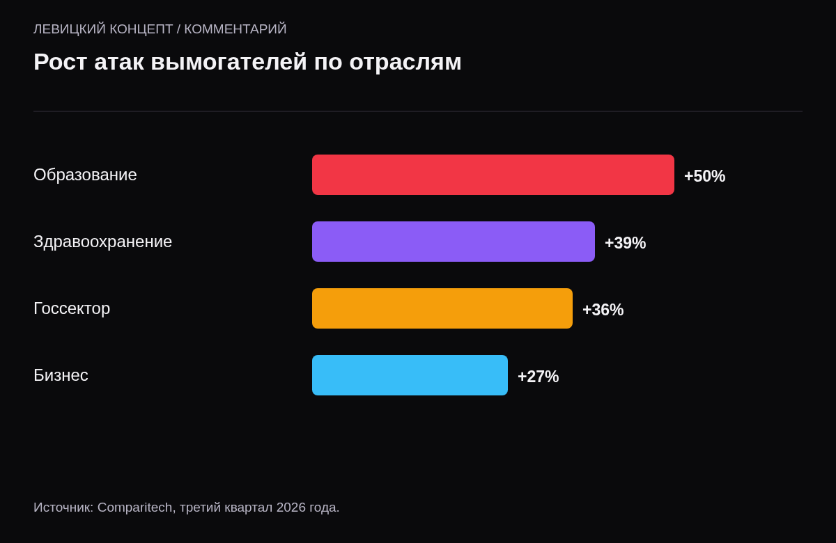 Рост числа атак вымогателей в третьем квартале 2026 года относительно второго: образование плюс 50 процентов, здравоохранение 39, госсектор 36, бизнес 27.