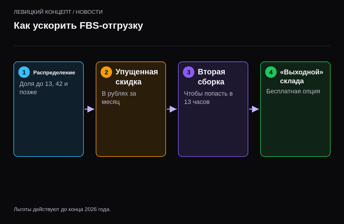 Четыре шага: посчитать распределение времени отгрузки, оценить упущенную скидку, добавить вторую сборку в день, включить бесплатный выходной склада.