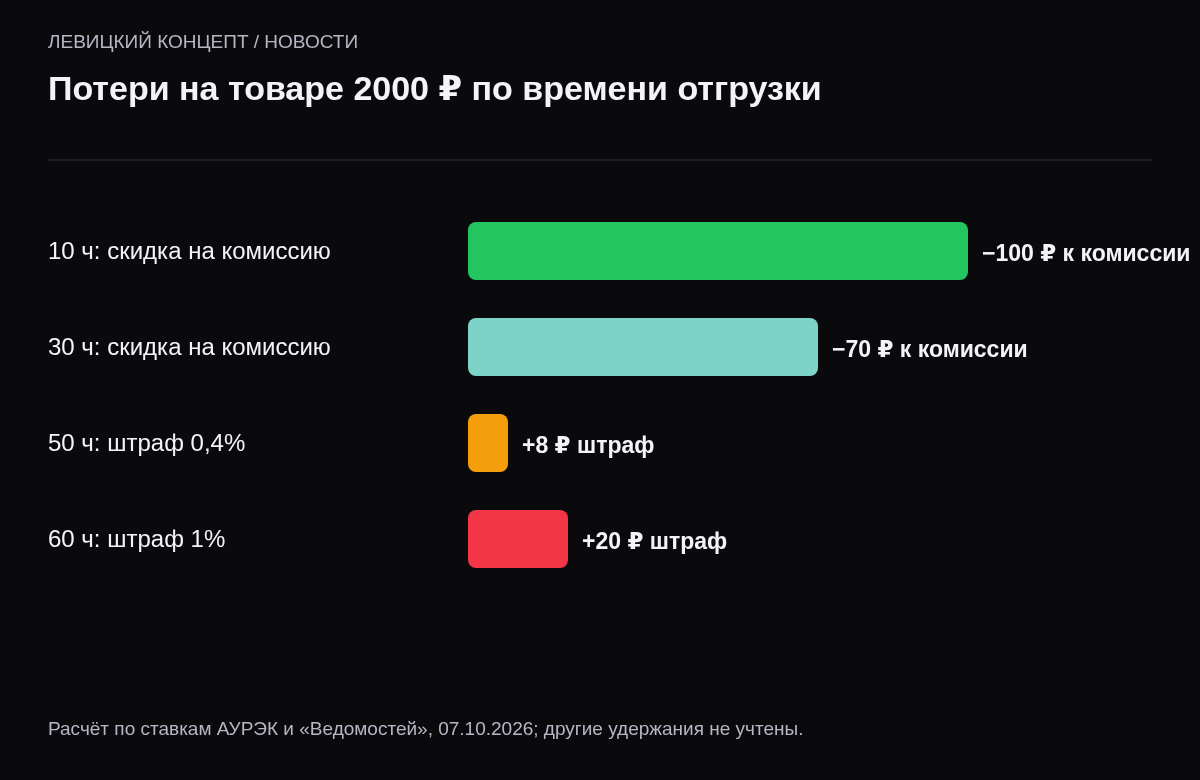 Сравнение: 10 часов — штрафа нет, скидка 100 рублей; 30 часов — скидка 70 рублей; 50 часов — штраф 8 рублей; 60 часов — штраф 20 рублей.
