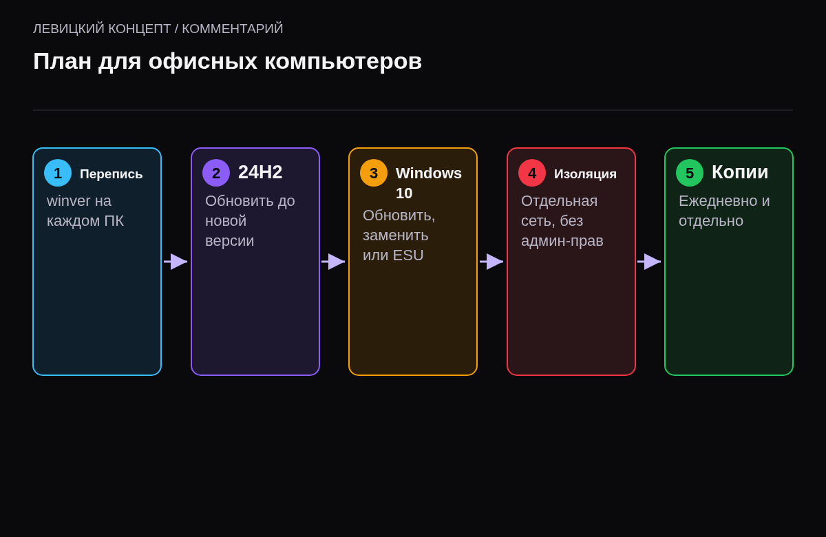 Пять шагов: перепись компьютеров, обновление 24H2, решение по Windows 10, изоляция старых машин, резервные копии.