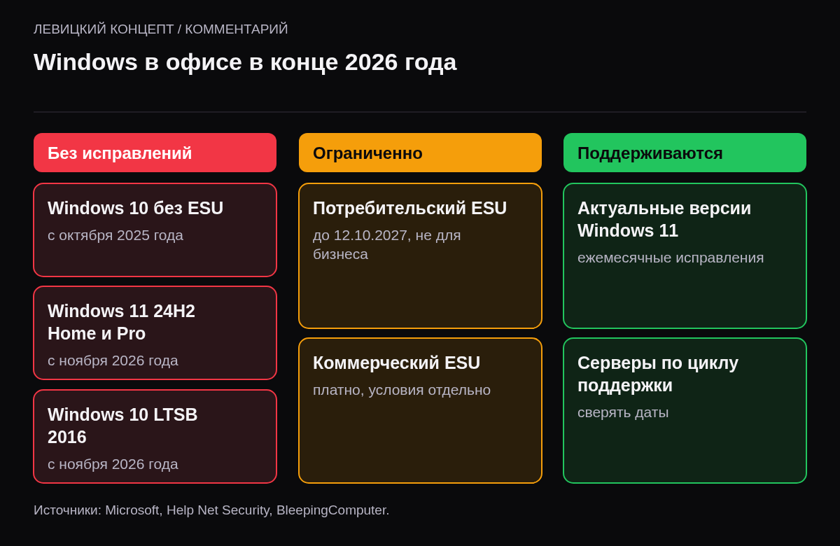 Три колонки: системы без поддержки, системы с ограниченной поддержкой, поддерживаемые системы, с пояснениями.