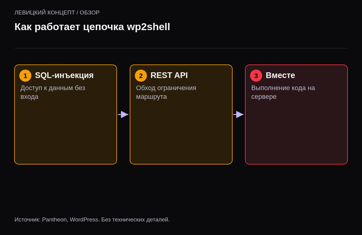 Три звена: SQL-инъекция без авторизации, путаница маршрутов REST API, вместе — выполнение кода на сервере.