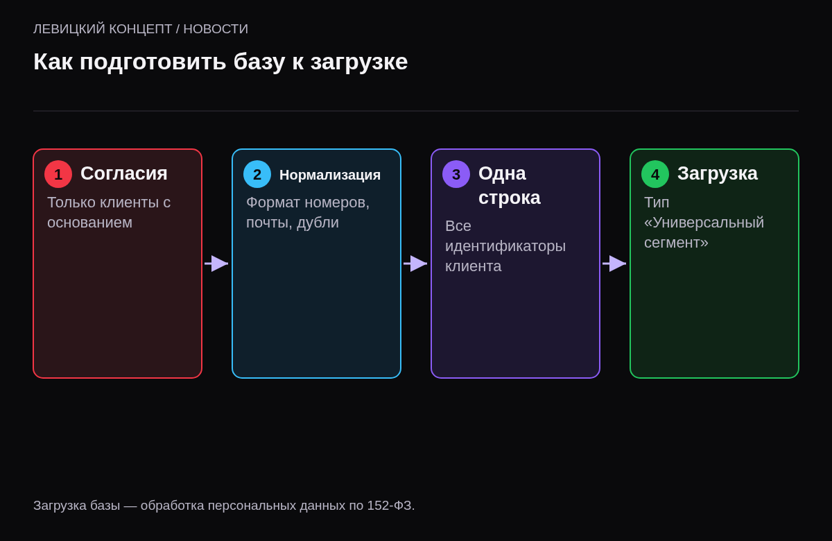 Четыре шага: проверить согласия клиентов, нормализовать телефоны и почты, собрать идентификаторы в одну строку на клиента, загрузить как универсальный сегмент.