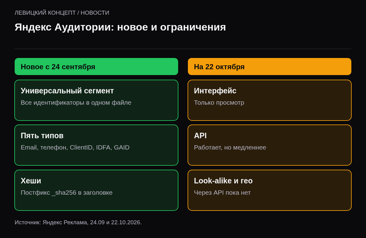 Две колонки. Новое с 24 сентября: универсальный сегмент, email, телефон, ClientID, IDFA, GAID в одном файле, постфикс sha256. Ограничения на 22 октября: интерфейс только просмотр, новые сегменты через API, без геосегментов и look-alike через API.