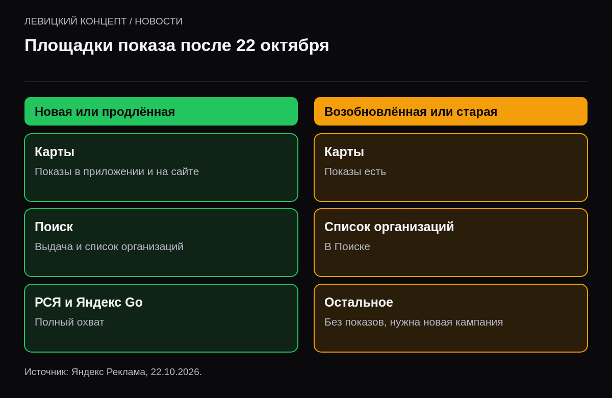 Две колонки. Новая или продлённая кампания: Карты, Поиск, РСЯ, Яндекс Go. Возобновлённая или запущенная ранее созданная: только Карты и список организаций в Поиске.