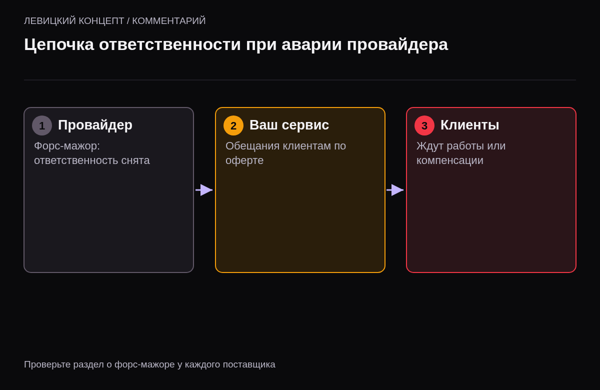 Три звена: облако освобождено от ответственности при форс-мажоре, ваш сервис отвечает перед клиентами по оферте, клиенты ждут исполнения или компенсации.