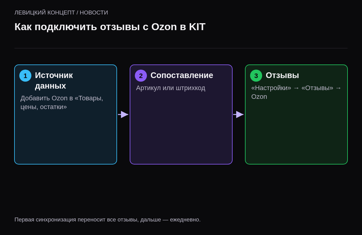 Три шага: добавить Ozon в источники данных, выбрать параметр сопоставления — артикул или штрихкод, подключить Ozon в настройках отзывов.