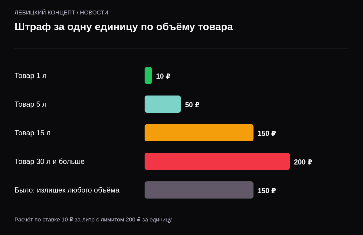 Сравнение: товар 1 литр — 10 рублей, 5 литров — 50 рублей, 15 литров — 150 рублей, 30 литров — 200 рублей по лимиту; старая плата за излишек — 150 рублей.