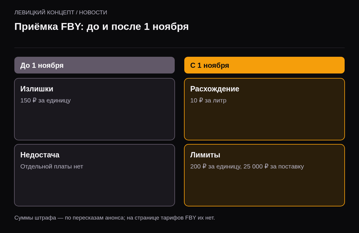 Две колонки. До 1 ноября: 150 рублей за каждую лишнюю единицу, недостача не штрафуется. С 1 ноября: 10 рублей за литр расхождения, не больше 200 рублей за единицу и 25 000 рублей за поставку.