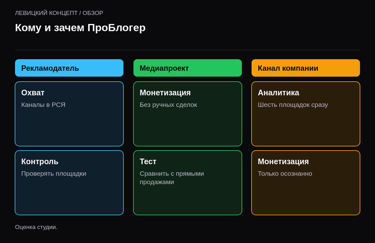 Три колонки. Рекламодатель: больше охвата в Директе, проверять площадки. Медиапроект: монетизация без ручных продаж. Канал компании: аналитика, монетизацию лучше не включать.