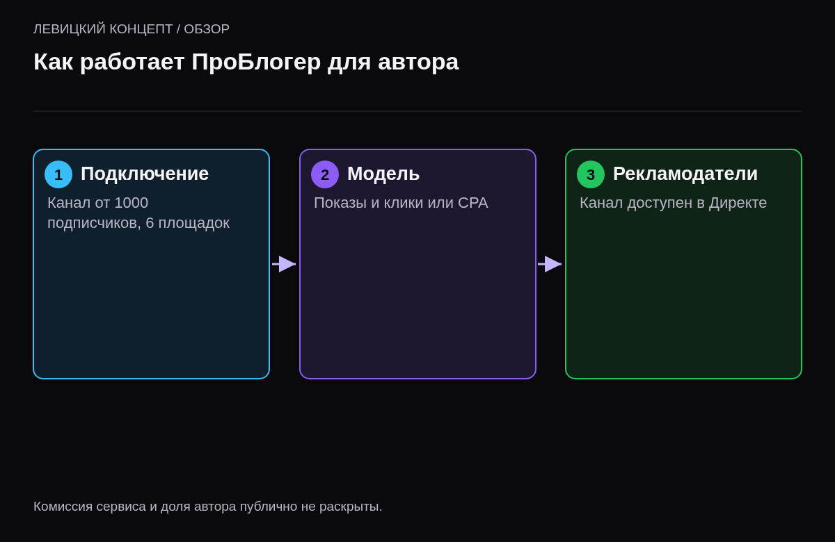 Три шага: автор подключает канал от 1000 подписчиков на одной из шести площадок, выбирает модель — реклама за показы и клики или CPA по партнёрским ссылкам, канал становится доступен рекламодателям Директа.